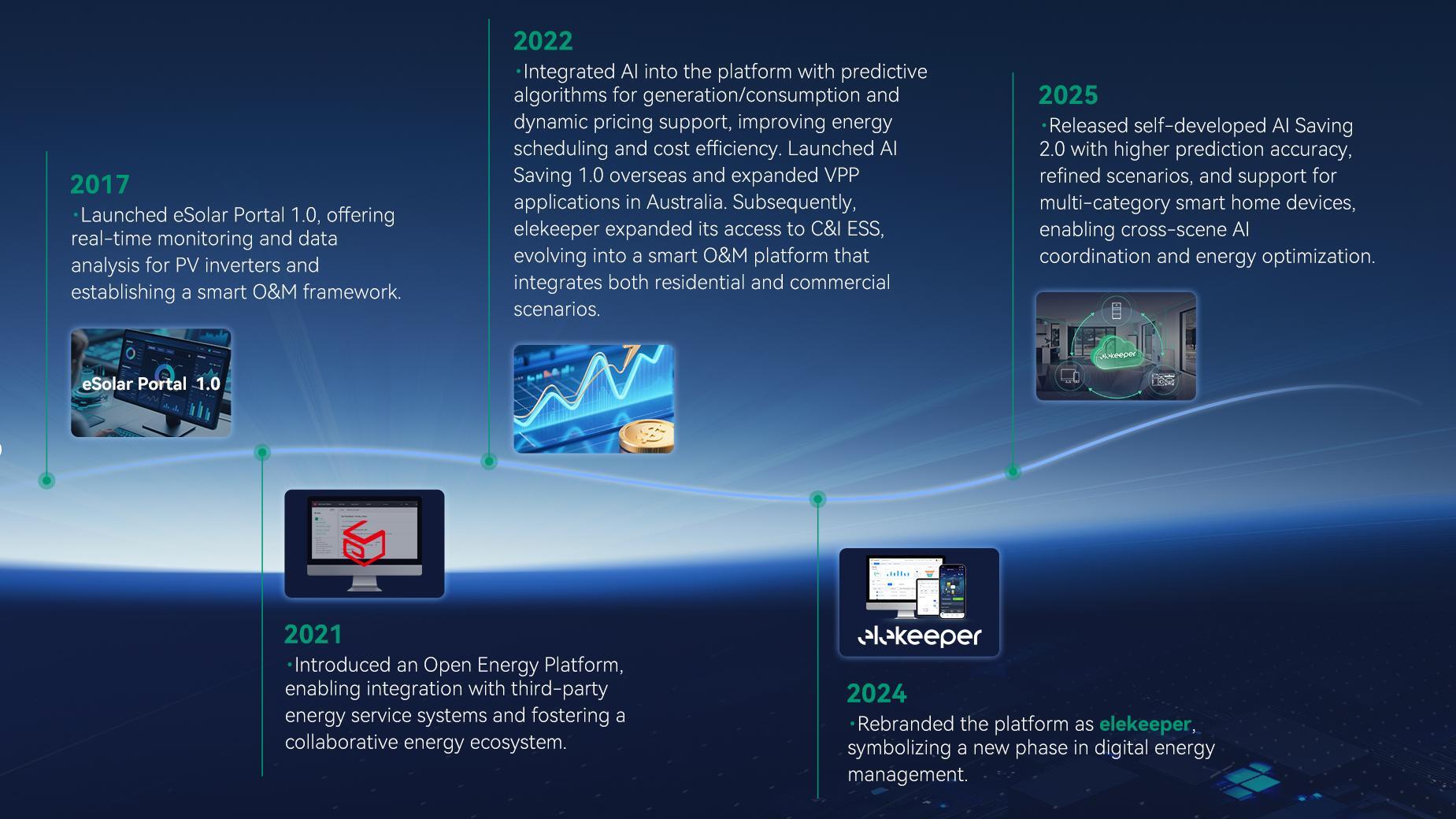 The Evolution of elekeeper APP
